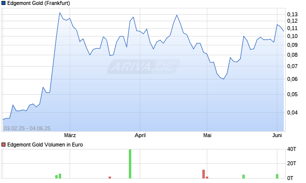 Edgemont Gold Aktie Chart