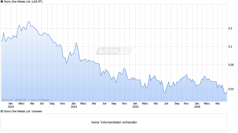 Osiris One Metals Chart