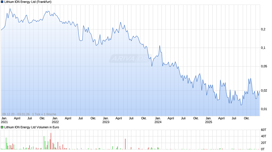 Lithium ION Energy Chart