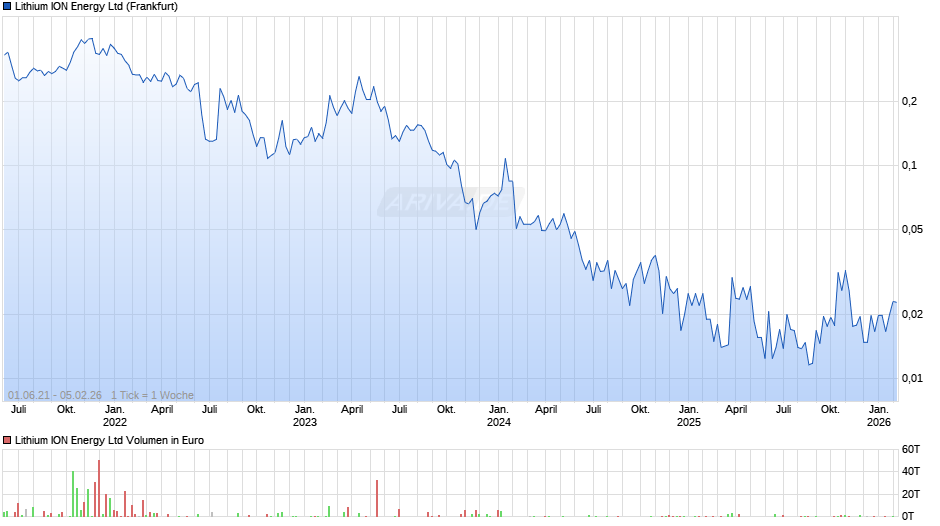 Lithium ION Energy Chart