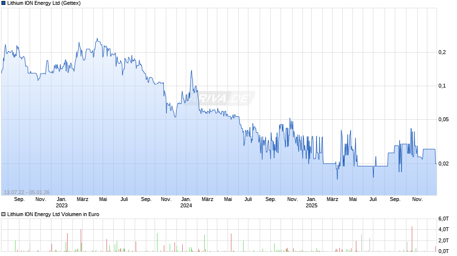 Lithium ION Energy Chart