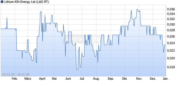 Lithium ION Energy Aktie Chart