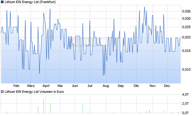 Lithium ION Energy Aktie Chart