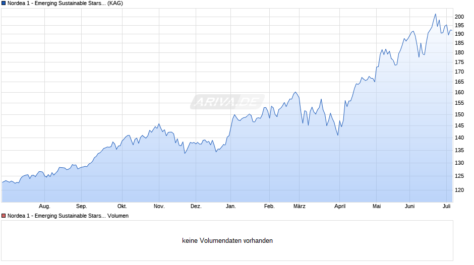 Nordea 1 - Emerging Sustainable Stars Equity Fund AC-EUR Chart