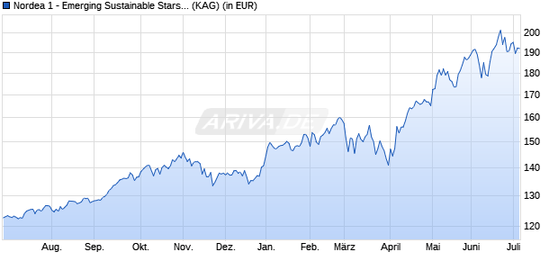 Performance des Nordea 1 - Emerging Sustainable Stars Equity Fund AC-EUR (ISIN LU0841604589)