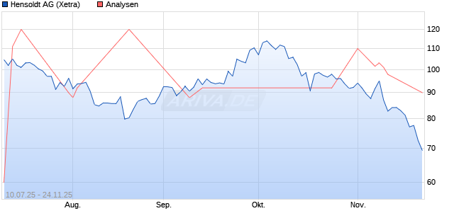 Hensoldt Aktie