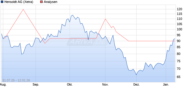 Hensoldt Aktie
