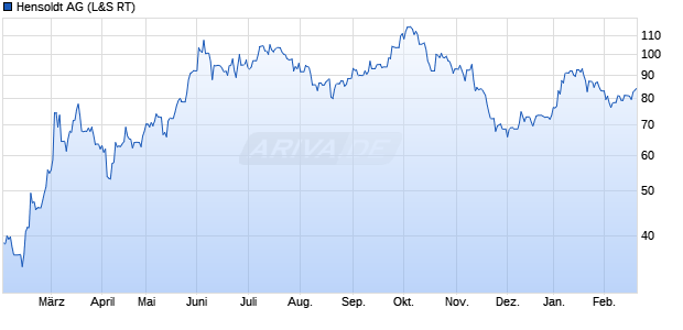 Hensoldt Aktie Chart