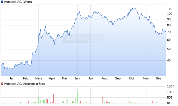 Hensoldt Aktie Chart