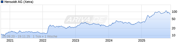 Chart Hensoldt AG
