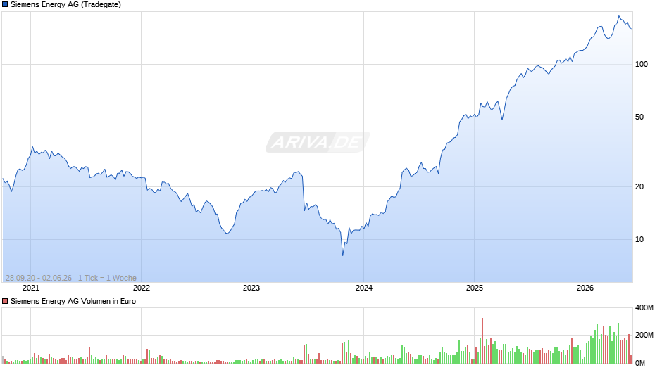Siemens Energy Chart