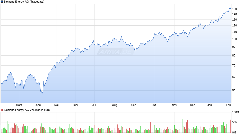 Siemens Energy Chart