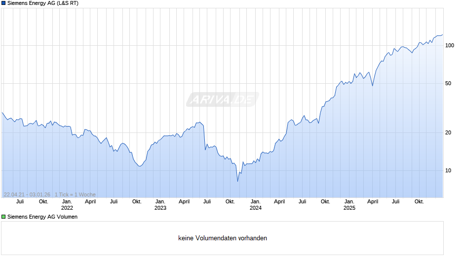 Siemens Energy Chart