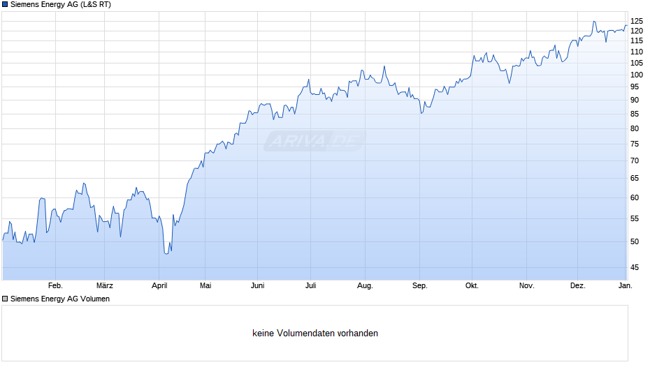 Siemens Energy Chart