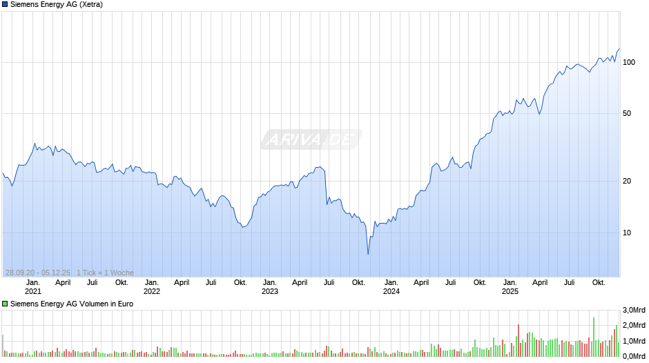 Siemens Energy Chart