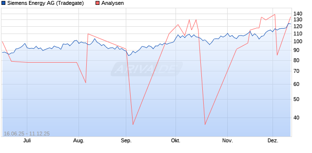 Siemens Energy Aktie