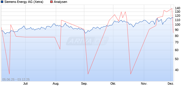 Siemens Energy Aktie