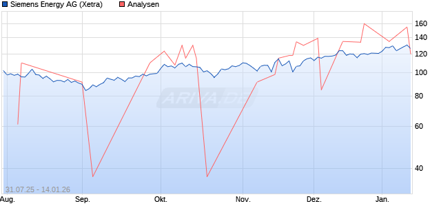 Siemens Energy Aktie