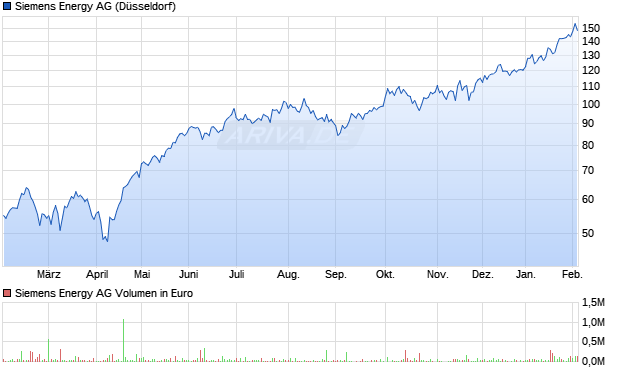 Siemens Energy Aktie Chart