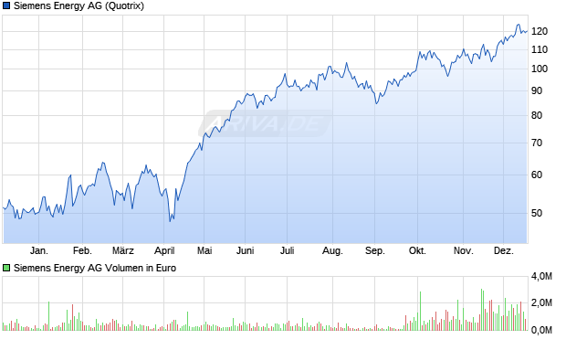 Siemens Energy Aktie Chart
