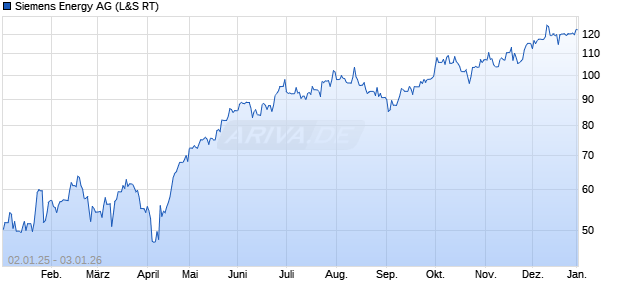 Siemens Energy Aktie Chart