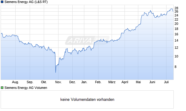 Siemens Energy AG Aktie Chart