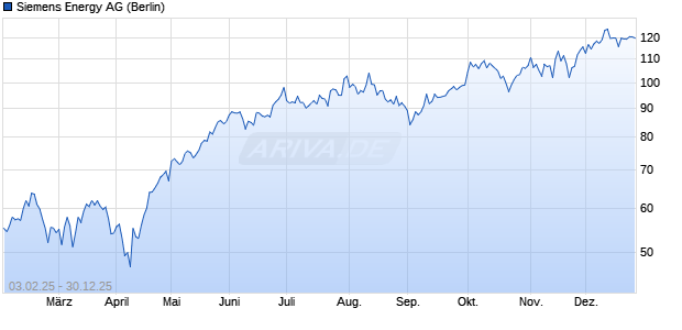 Siemens Energy Aktie Chart