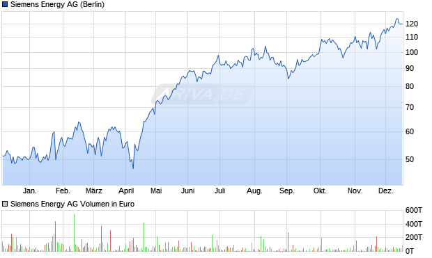 Siemens Energy Aktie Chart