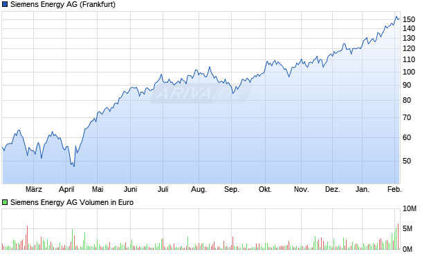 Siemens Energy Aktie Chart