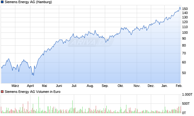 Siemens Energy Aktie Chart