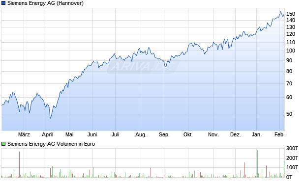 Siemens Energy Aktie Chart