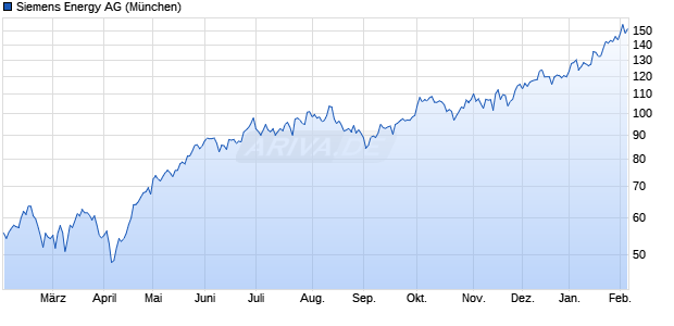 Siemens Energy Aktie Chart