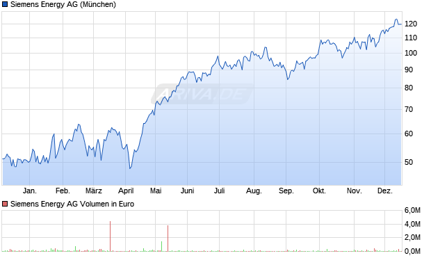 Siemens Energy Aktie Chart