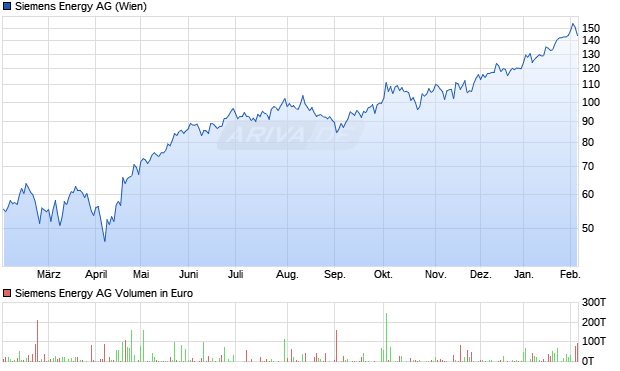 Siemens Energy Aktie Chart