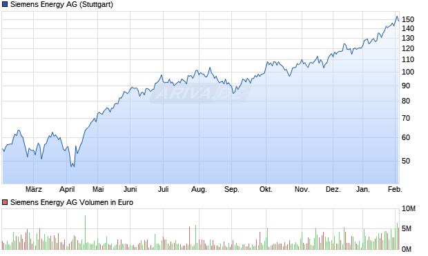 Siemens Energy Aktie Chart