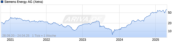 Chart Siemens Energy