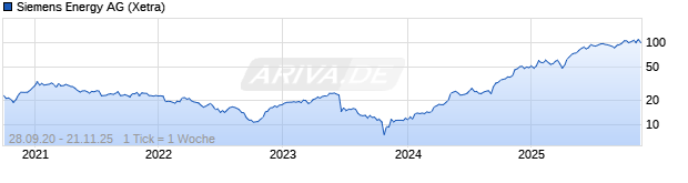 Chart Siemens Energy
