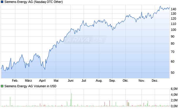 Siemens Energy Aktie Chart
