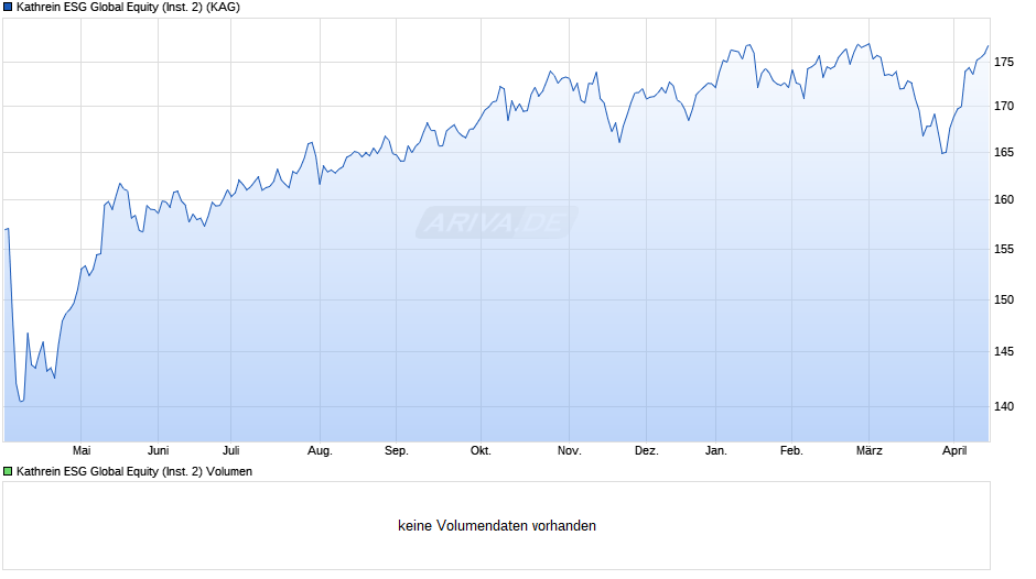 Kathrein ESG Global Equity (Inst. 2) Chart
