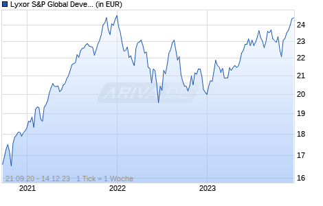 Lyxor S&P Global Developed Paris-Aligned Climate (EU PAB) (D Chart
