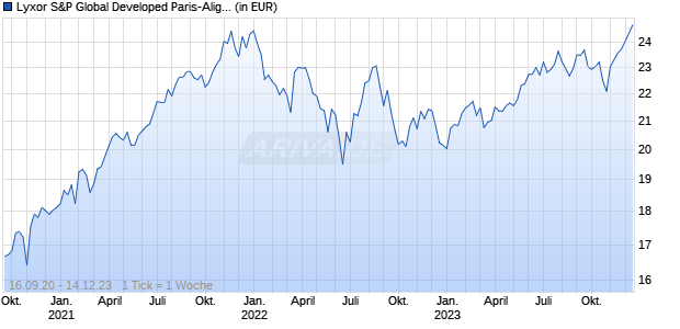 Lyxor S&P Global Developed Paris-Aligned Climate (EU PAB) (D Chart