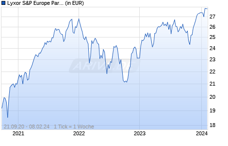 Lyxor S&P Europe Paris-Aligned Climate (EU PAB) (DR) UCITS E Chart