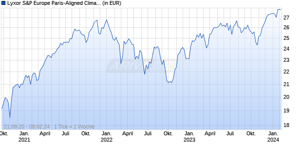 Lyxor S&P Europe Paris-Aligned Climate (EU PAB) (DR) UCITS E Chart