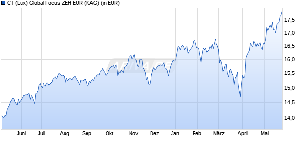 Performance des CT (Lux) Global Focus ZEH EUR (WKN A2QALG, ISIN LU0957791667)