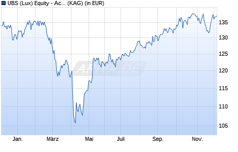 Performance des UBS (Lux) Equity - Active Climate Aware (USD) P-acc (WKN A2P6H1, ISIN LU2188799774)