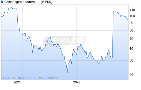 China Digital Leaders I EUR Chart