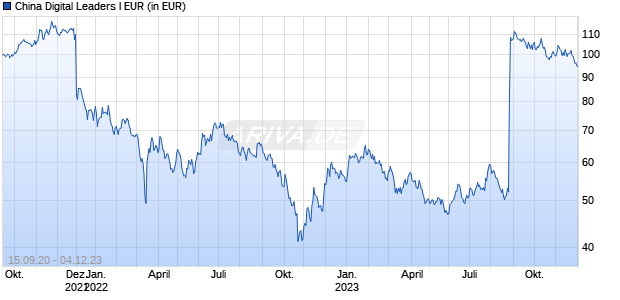 China Digital Leaders I EUR Chart