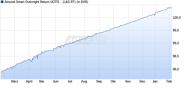 Performance des Amundi Smart Overnight Return UCITS ETF Dist (WKN LYX047, ISIN LU2082999306)
