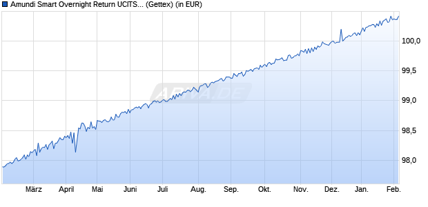 Performance des Amundi Smart Overnight Return UCITS ETF Dist (WKN LYX047, ISIN LU2082999306)