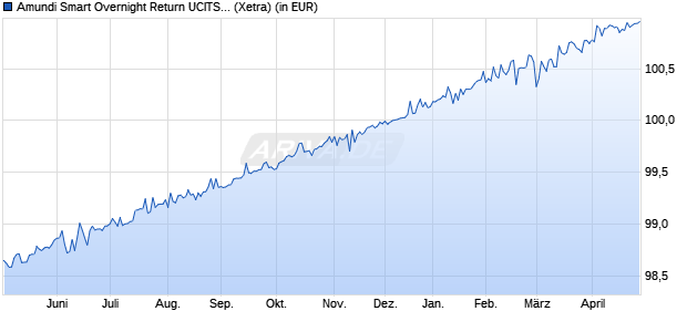 Performance des Amundi Smart Overnight Return UCITS ETF Dist (WKN LYX047, ISIN LU2082999306)